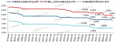 LPR年内第二次下调 房贷利率已达历史最低水平！