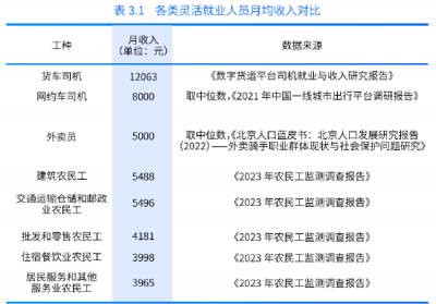 报告：货车司机每月净收入均值1.2万元 蓝领职业