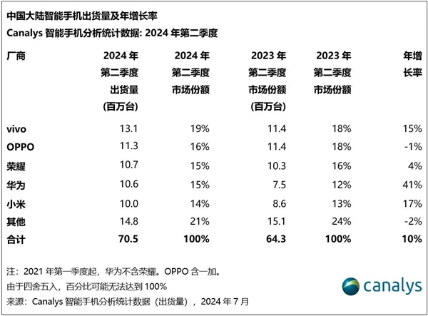 历史首次！国产厂商包揽中国手机市场前五：苹果跌至第六