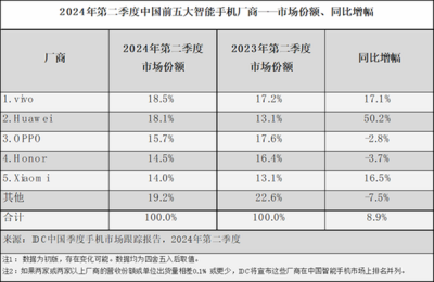 2024年Q2国产手机占据出货前五：华为增幅最大 苹