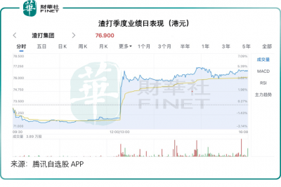 绩后股价大涨4.9% 渣打中期业绩有何看点？