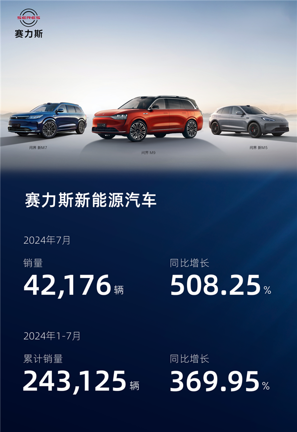 同比暴涨508% 赛力斯7月销量42176辆：大招马上就来