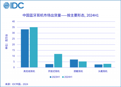 IDC：中国蓝牙耳机市场上半年出货量大增 开放式