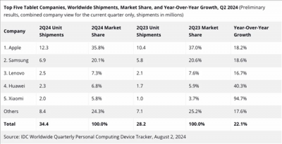 IDC公布2024年Q2全球平板电脑出货量：华为、小米