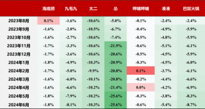 价格战陷入癫狂 9.9元，整顿还是拯救火锅？