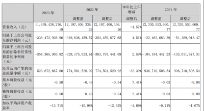 净利润三年累亏7.14亿元的中百集团 去学胖东来能