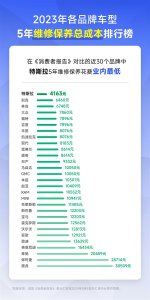 30个品牌5年维修保养成本公布：特