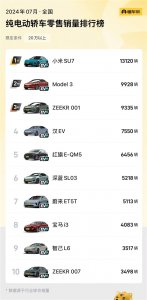 7月狂卖1.3万辆！小米SU7超特斯拉Model 3成20万级纯