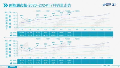 7月新能源汽车渗透率首超50%！反超