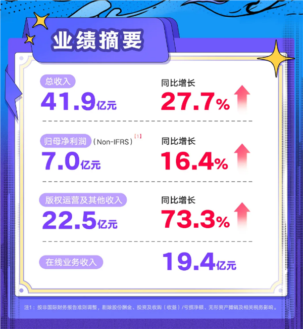 阅文集团净利大增16.4%远超预期！《热辣滚烫》《庆余年》等四连爆