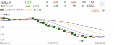 上涨47%与下跌33% 哪个才是真实的海澜之家？