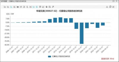 定增、卖资、质押三管齐下 华谊兄弟资金链危局