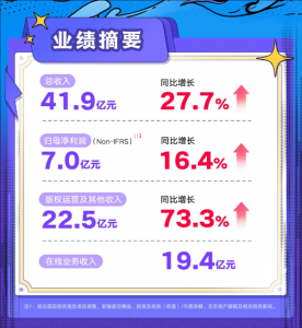 阅文集团净利大增16.4%远超预期！《