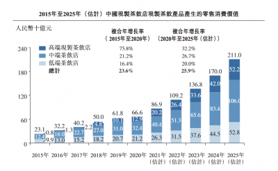 新茶饮回到10元 但没有回到“10元时代”