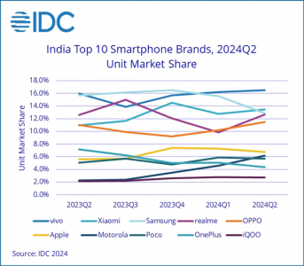 vivo稳居印度智能手机市场第一！在