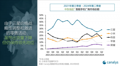 小米Q2跃居中东智能手机市场第二！出货量达23