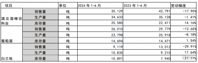 上半年营收净利双降 “国产葡萄酒一哥”完成