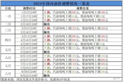 油价连降两次后再次止步  时隔近三个月再次搁浅