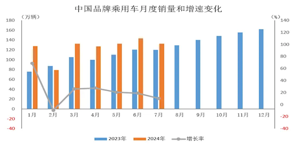 国产车飞速崛起！7月中国品牌乘用车市占率已超六成