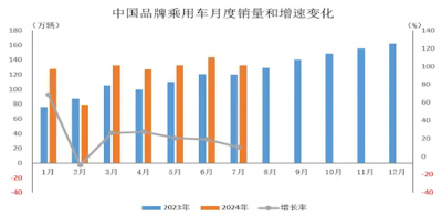 国产车飞速崛起！7月中国品牌乘用