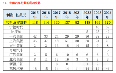 中国汽车企业利润：宁德时代+比亚迪超100亿美元