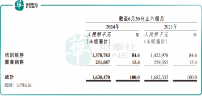 中期业绩激增逾2倍 粉笔股价反跌为哪般？