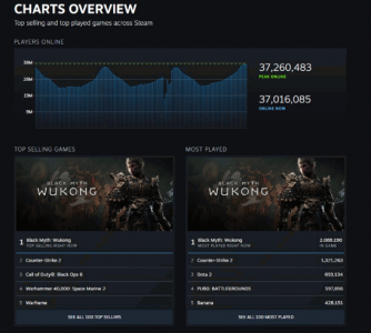 突破3700万！Steam在线玩家数再创新