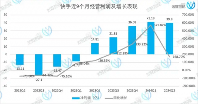 盈利47亿，快手的危机感却依然未消失