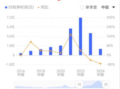 酒鬼酒陷“业绩泥潭”：上半年营收9.94亿元,净利