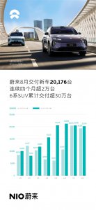 蔚来交付量连续4个月超2万！1-8月同比增长35.77