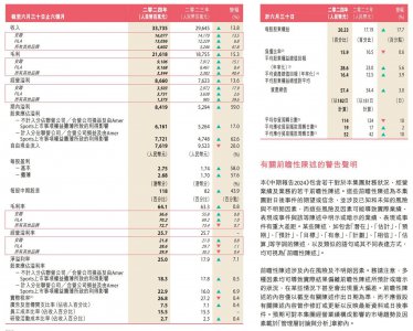 安踏体育晒上半年成绩单：营收337亿同比增13.8