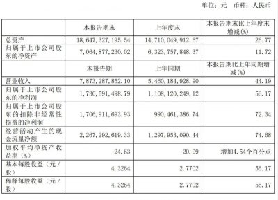 东鹏饮料晒上半年成绩单：营收78.7亿，净利17亿