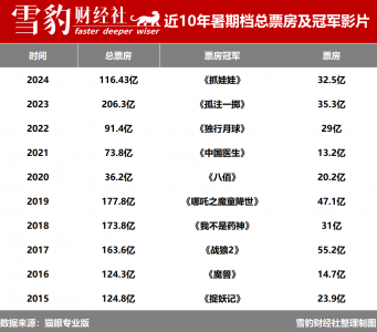 电影“失色”了！最冷暑期档 少赚90亿