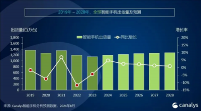 2024年智能手机市场大爆发！全球出