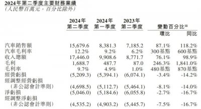 蔚来2024Q2季报图解：营收174亿同比增99% 交付573