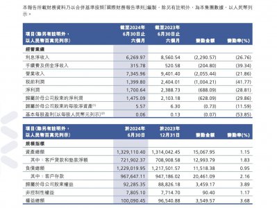 广州农商行2024上半年营收、净利润双降 房地产不