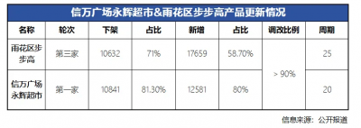 “胖东来式”大调改后 永辉超市三季度大变？ 