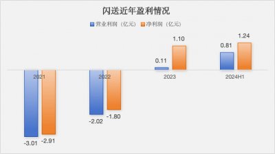 一单收入16元 闪送上市全靠270万骑手拼命送