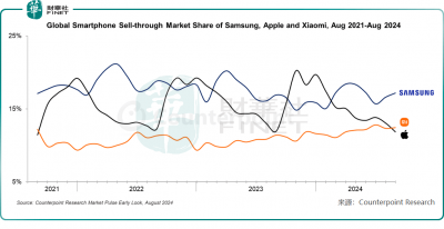超过苹果跃居第二！小米全球智能手机市占率提