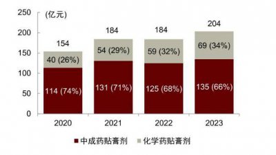 业绩连年增长！“狗皮膏药”的牛市 创新药的眼