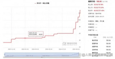 冬瓜子一个月涨幅超113%  持续上涨趋势为哪般？