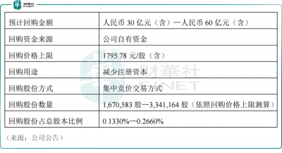 历史首次！贵州茅台抛出一份“王炸”回购计划