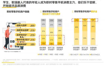 Z世代群体买手机：从线下到线上，再到骑手