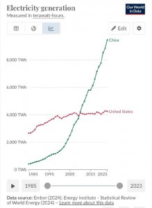 我国发电量2倍于美国、5倍于印度！马斯克：中国