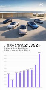 11.98万的M03卖爆了：小鹏汽车9月销