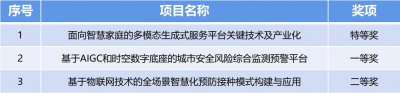 2024山东省人工智能科技进步奖特等奖花落海尔