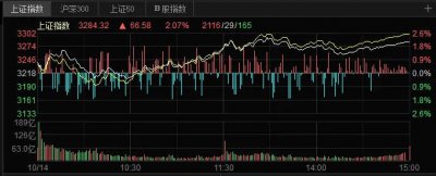 A股三大指数集体收涨 “疯牛或换成慢牛”