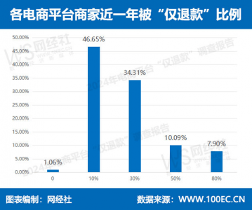 在焦虑中抢跑 商家们发愁的不只是仅退款