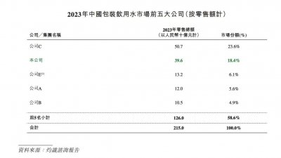 一年利润总额破13亿 华润饮料“挑战”农夫山泉