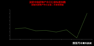 一线城市楼市全线回温 新房市场重现“茶水费”